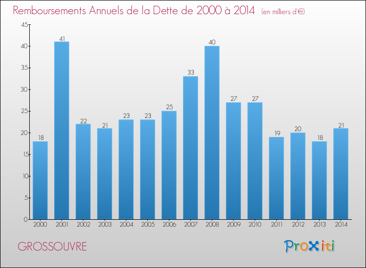 Evolution de l'annuité de la dette pour la commune de GROSSOUVRE de 2000 à 2014 Annuités de la dette pour GROSSOUVRE de 2000 à 2014