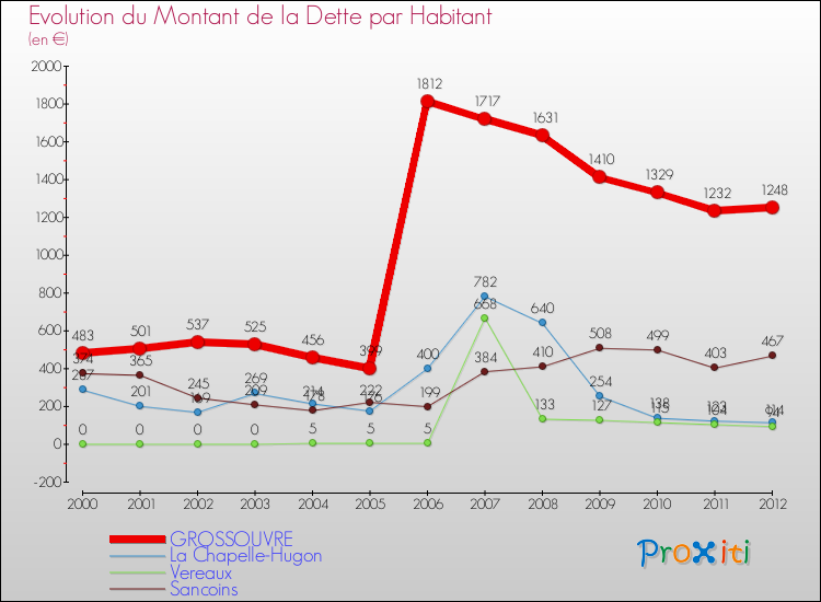 Evolution de la dette par habitant pour la commune de GROSSOUVRE et les communes proches de 2000 à 2012 Comparaison de la dette par habitant pour GROSSOUVRE et les communes voisines de 2000 à 2012