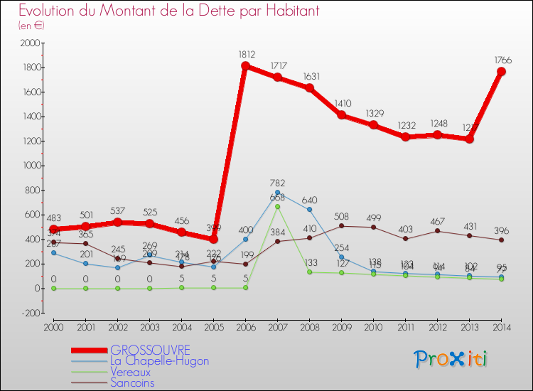 Evolution de la dette par habitant pour la commune de GROSSOUVRE et les communes proches de 2000 à 2014 Comparaison de la dette par habitant pour GROSSOUVRE et les communes voisines de 2000 à 2014