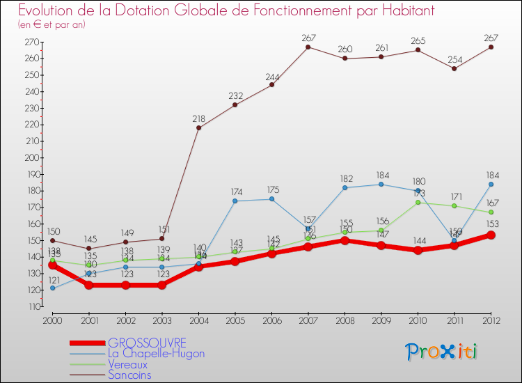 Evolution et montant de la dotation globale de fonctionnement par Habitant pour GROSSOUVRE et les communes proches Comparaison des dotations globales de fonctionnement par habitant pour GROSSOUVRE et les communes voisines