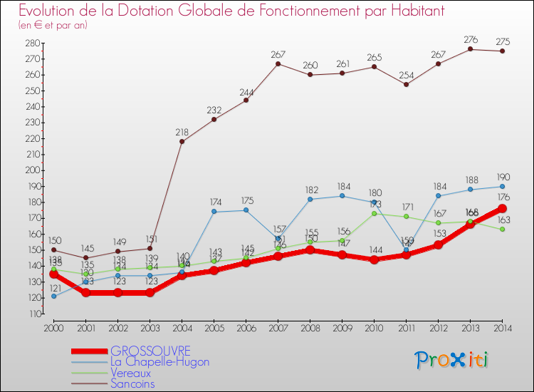 Evolution et montant de la dotation globale de fonctionnement par Habitant pour GROSSOUVRE et les communes proches de 2000 à 2014. Comparaison des dotations globales de fonctionnement par habitant pour GROSSOUVRE et les communes voisines de 2000 à 2014.