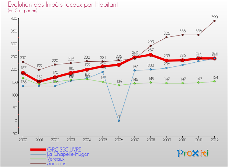Evolution et montant des impôts locaux par Habitant pour GROSSOUVRE et les communes proches Comparaison des impôts locaux par habitant pour GROSSOUVRE et les communes voisines