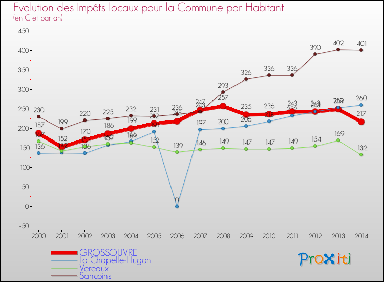 Evolution et montant des impôts locaux par Habitant pour GROSSOUVRE et les communes proches de 2000 à 2014 Comparaison des impôts locaux par habitant pour GROSSOUVRE et les communes voisines de 2000 à 2014