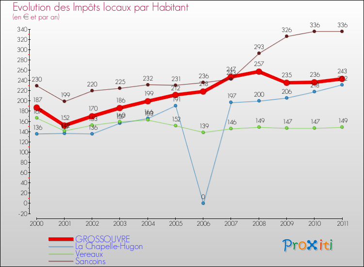 Evolution et montant des impôts locaux par Habitant pour GROSSOUVRE et les communes proches Comparaison des impôts locaux par habitant pour GROSSOUVRE et les communes voisines