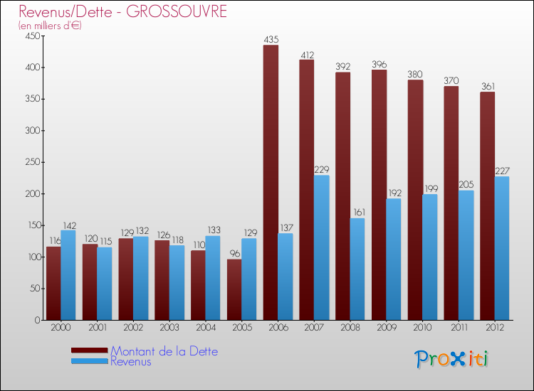 Evolution comparée de la dette et des revenus pour la commune de GROSSOUVRE de 2000 à 2012 Comparaison de la dette et des revenus pour GROSSOUVRE de 2000 à 2012