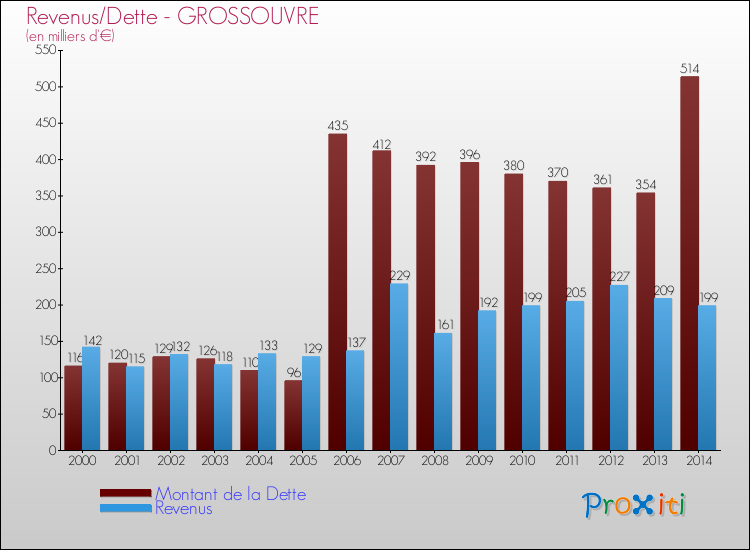 Evolution comparée de la dette et des revenus pour la commune de GROSSOUVRE de 2000 à 2014 Comparaison de la dette et des revenus pour GROSSOUVRE de 2000 à 2014