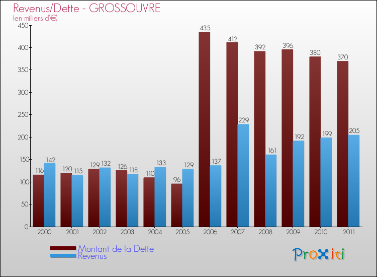 Evolution comparée de la dette et des revenus pour la commune de GROSSOUVRE de 2000 à 2011 Comparaison de la dette et des revenus pour GROSSOUVRE de 2000 à 2011