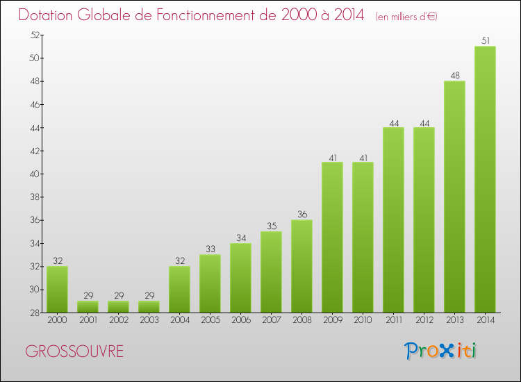 Evolution du montant de la Dotation Globale de Fonctionnement pour la commune de GROSSOUVRE de 2000 à 2014 Evolution du montant de la Dotation Globale de Fonctionnement pour GROSSOUVRE de 2000 à 2014