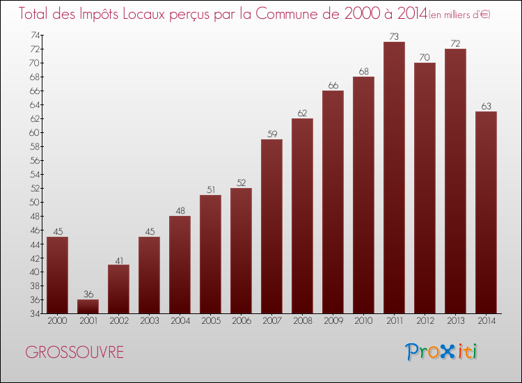 Evolution des Impôts Locaux pour la commune de GROSSOUVRE de 2000 à 2014 Evolution des Impôts Locaux pour GROSSOUVRE de 2000 à 2014