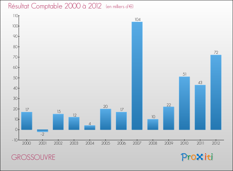 Evolution du résultat comptable pour la commune de GROSSOUVRE de 2000 à 2012 Evolution du résultat comptable pour GROSSOUVRE de 2000 à 2012