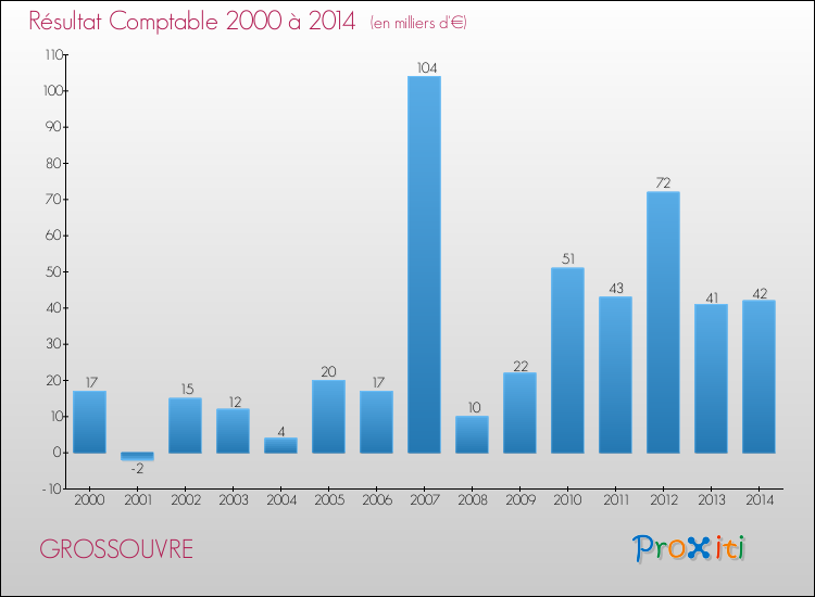 Evolution du résultat comptable pour la commune de GROSSOUVRE de 2000 à 2014 Evolution du résultat comptable pour GROSSOUVRE de 2000 à 2014