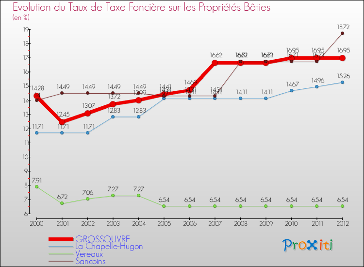 Evolution du taux de la taxe foncière sur le bati pour GROSSOUVRE et les communes proches de 2000 à 2012 Comparaison des taux de taxe foncière sur le bati pour GROSSOUVRE et les communes voisines de 2000 à 2012