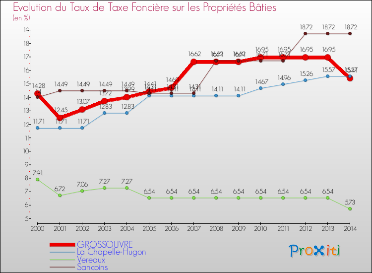 Evolution du taux de la taxe foncière sur le bati pour GROSSOUVRE et les communes proches de 2000 à 2014 Comparaison des taux de taxe foncière sur le bati pour GROSSOUVRE et les communes voisines de 2000 à 2014