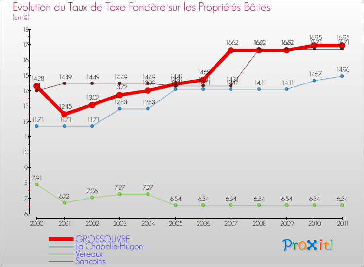 Evolution du taux de la taxe foncière sur le bati pour GROSSOUVRE et les communes proches Comparaison des taux de taxe foncière sur le bati pour GROSSOUVRE et les communes voisines