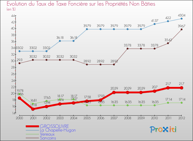 Evolution du taux de la taxe foncière sur les immeubles et terrains non batis pour GROSSOUVRE et les communes proches de 2000 à 2012 Comparaison des taux de la taxe foncière sur les immeubles et terrains non batis pour GROSSOUVRE et les communes voisines de 2000 à 2012