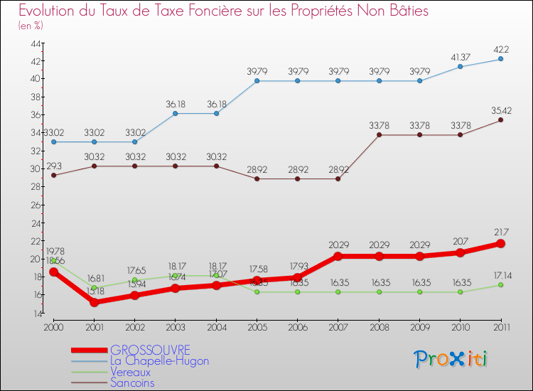 Evolution du taux de la taxe foncière sur les immeubles et terrains non batis pour GROSSOUVRE et les communes proches Comparaison des taux de la taxe foncière sur les immeubles et terrains non batis pour GROSSOUVRE et les communes voisines