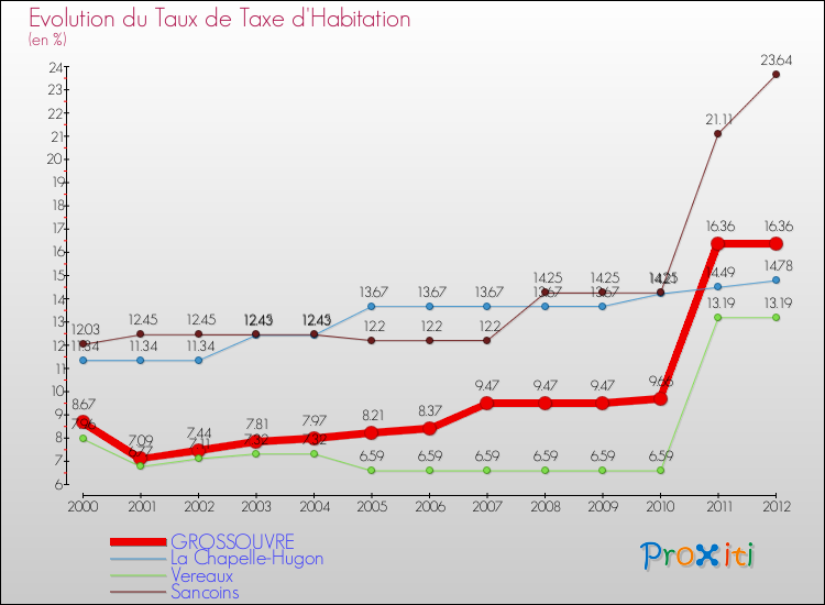 Evolution du taux de la taxe d'habitation pour GROSSOUVRE et les communes proches Comparaison des taux de la taxe d'habitation pour GROSSOUVRE et les communes voisines