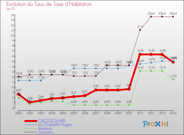 Evolution du taux de la taxe d'habitation pour GROSSOUVRE et les communes proches de 2000 à 2014 Comparaison des taux de la taxe d'habitation pour GROSSOUVRE et les communes voisines de 2000 à 2014