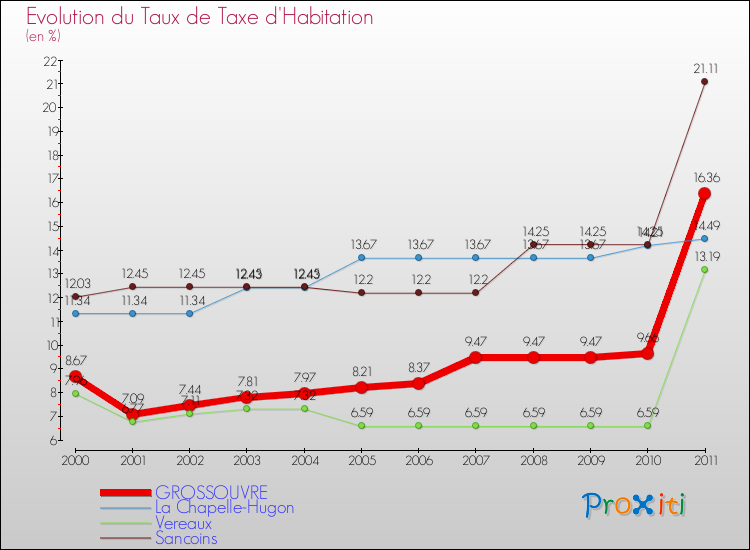 Evolution du taux de la taxe d'habitation pour GROSSOUVRE et les communes proches Comparaison des taux de la taxe d'habitation pour GROSSOUVRE et les communes voisines