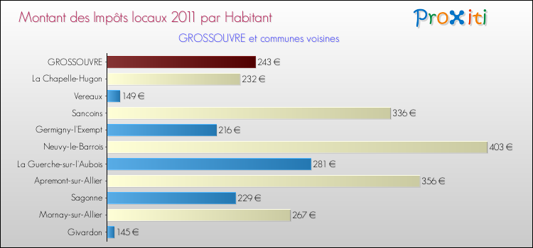 Montant des impôts locaux par Habitant pour GROSSOUVRE et les communes proches Comparaison des impôts locaux par habitant pour GROSSOUVRE et les communes voisines