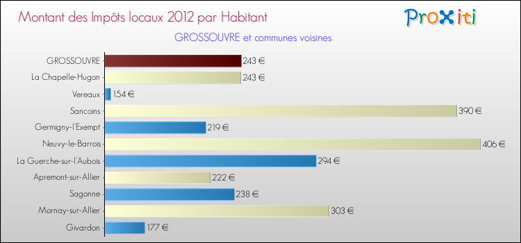 Montant des impôts locaux par Habitant pour GROSSOUVRE et les communes proches Comparaison des impôts locaux par habitant pour GROSSOUVRE et les communes voisines