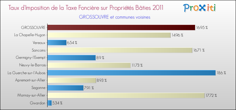 Taux d'imposition de la taxe foncière sur le bati 2011 pour GROSSOUVRE et les communes proches Comparaison des taux d'imposition de la taxe foncière sur le bati 2011 pour GROSSOUVRE et les communes voisines