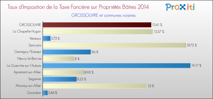 Taux d'imposition de la taxe foncière sur le bati 2014 pour GROSSOUVRE et les communes proches Comparaison des taux d'imposition de la taxe foncière sur le bati 2014 pour GROSSOUVRE et les communes voisines