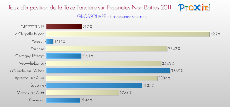 Taux d'imposition de la taxe foncière sur les immeubles et terrains non batis 2011 pour GROSSOUVRE et les communes proches Comparaison des taux d'imposition de la taxe foncière sur les immeubles et terrains non batis 2011 pour GROSSOUVRE et les communes voisines