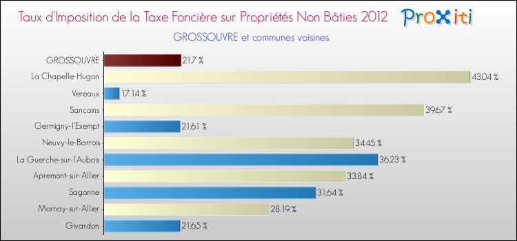 Taux d'imposition de la taxe foncière sur les immeubles et terrains non batis 2012 pour GROSSOUVRE et les communes proches Comparaison des taux d'imposition de la taxe foncière sur les immeubles et terrains non batis 2012 pour GROSSOUVRE et les communes voisines