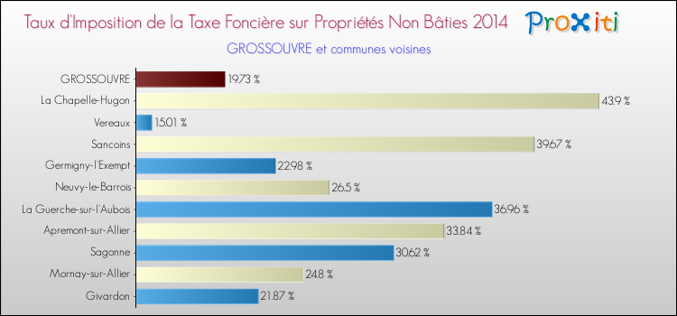 Taux d'imposition de la taxe foncière sur les immeubles et terrains non batis 2014 pour GROSSOUVRE et les communes proches Comparaison des taux d'imposition de la taxe foncière sur les immeubles et terrains non batis 2014 pour GROSSOUVRE et les communes voisines
