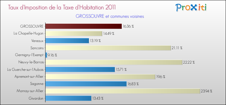 Taux d'imposition de la taxe d'habitation 2011 pour GROSSOUVRE et les communes proches Comparaison des taux d'imposition de la taxe d'habitation 2011 pour GROSSOUVRE et les communes voisines