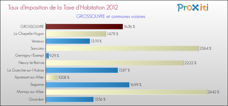 Taux d'imposition de la taxe d'habitation 2012 pour GROSSOUVRE et les communes proches Comparaison des taux d'imposition de la taxe d'habitation 2012 pour GROSSOUVRE et les communes voisines