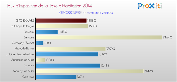 Taux d'imposition de la taxe d'habitation 2014 pour GROSSOUVRE et les communes proches Comparaison des taux d'imposition de la taxe d'habitation 2014 pour GROSSOUVRE et les communes voisines