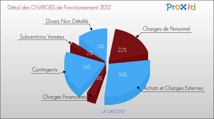 Décomposition des Charges de Fonctionnement 2012 de la commune de LA GROUTTE Charges de Fonctionnement 2012 pour la commune de LA GROUTTE