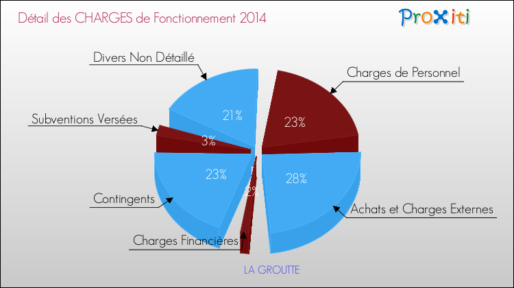 Décomposition des Charges de Fonctionnement 2014 de la commune de LA GROUTTE Charges de Fonctionnement 2014 pour la commune de LA GROUTTE
