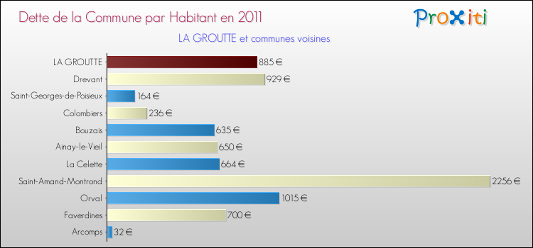 Dette par habitant de la commune en 2011 pour LA GROUTTE et les communes proches Comparaison de la dette par habitant de la commune en 2011 pour LA GROUTTE et les communes voisines