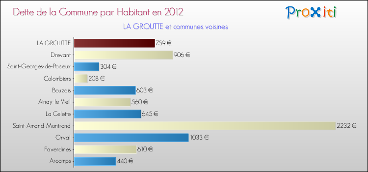 Dette par habitant de la commune en 2012 pour LA GROUTTE et les communes proches Comparaison de la dette par habitant de la commune en 2012 pour LA GROUTTE et les communes voisines