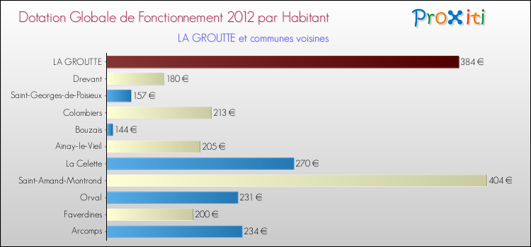 Montant des dotations globales de fonctionnement DGF par Habitant pour LA GROUTTE et les communes proches Comparaison des des dotations globales de fonctionnement DGF par habitant pour LA GROUTTE et les communes voisines