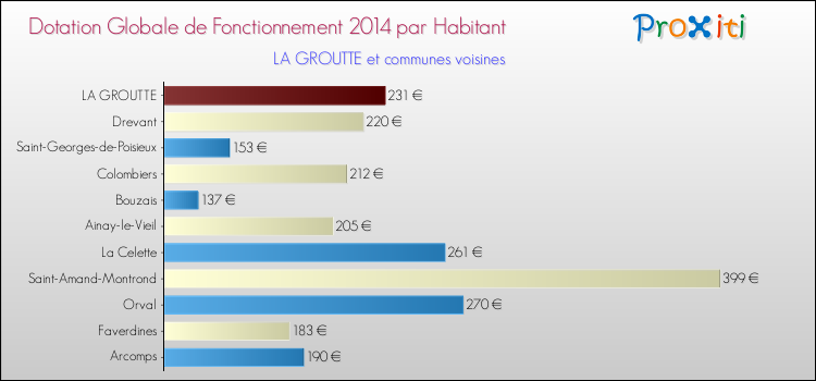 Montant des dotations globales de fonctionnement DGF par Habitant pour LA GROUTTE et les communes proches en 2014. Comparaison des des dotations globales de fonctionnement DGF par habitant pour LA GROUTTE et les communes voisines en 2014.