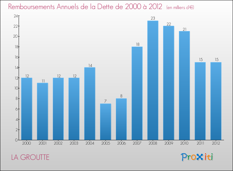 Evolution de l'annuité de la dette pour la commune de LA GROUTTE de 2000 à 2012 Annuités de la dette pour LA GROUTTE de 2000 à 2012