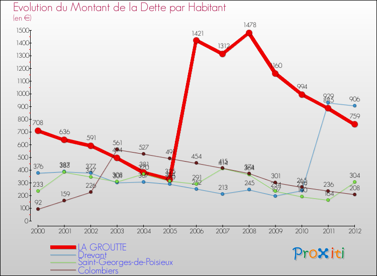 Evolution de la dette par habitant pour la commune de LA GROUTTE et les communes proches de 2000 à 2012 Comparaison de la dette par habitant pour LA GROUTTE et les communes voisines de 2000 à 2012