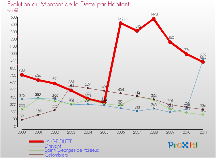 Evolution de la dette par habitant pour la commune de LA GROUTTE et les communes proches Comparaison de la dette par habitant pour LA GROUTTE et les communes voisines