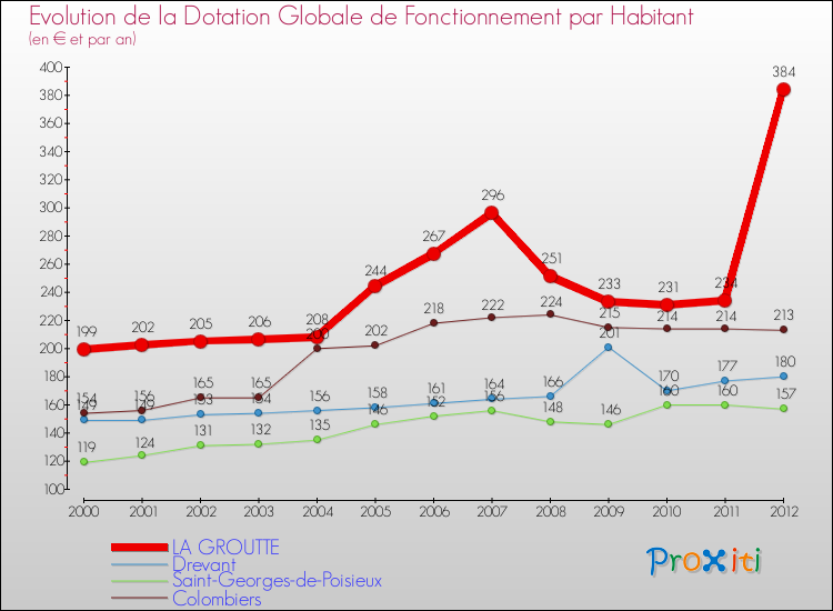 Evolution et montant de la dotation globale de fonctionnement par Habitant pour LA GROUTTE et les communes proches Comparaison des dotations globales de fonctionnement par habitant pour LA GROUTTE et les communes voisines