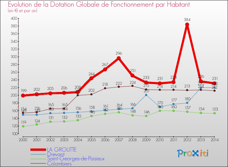 Evolution et montant de la dotation globale de fonctionnement par Habitant pour LA GROUTTE et les communes proches de 2000 à 2014. Comparaison des dotations globales de fonctionnement par habitant pour LA GROUTTE et les communes voisines de 2000 à 2014.