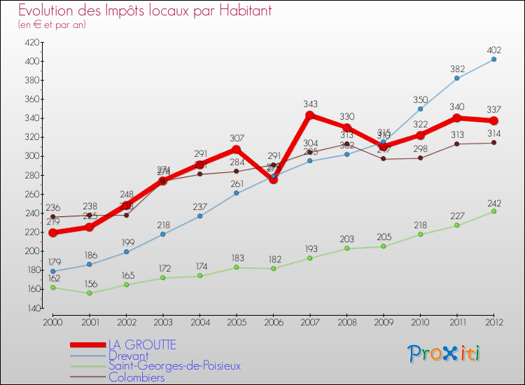 Evolution et montant des impôts locaux par Habitant pour LA GROUTTE et les communes proches Comparaison des impôts locaux par habitant pour LA GROUTTE et les communes voisines
