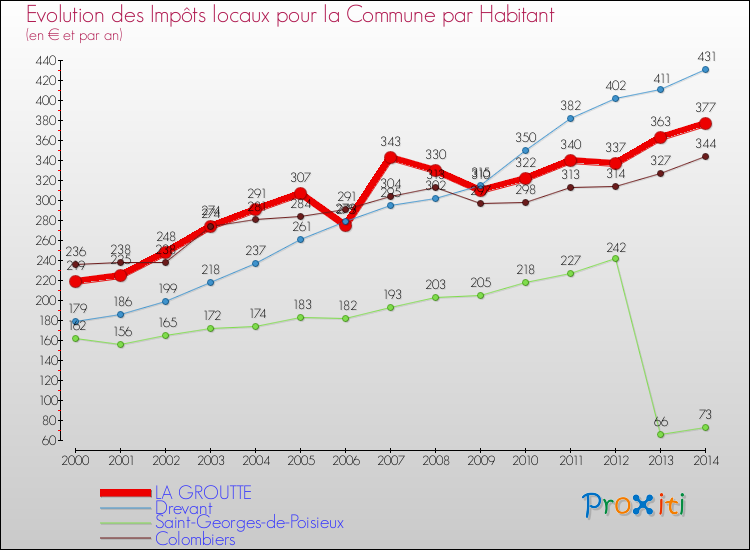 Evolution et montant des impôts locaux par Habitant pour LA GROUTTE et les communes proches de 2000 à 2014 Comparaison des impôts locaux par habitant pour LA GROUTTE et les communes voisines de 2000 à 2014
