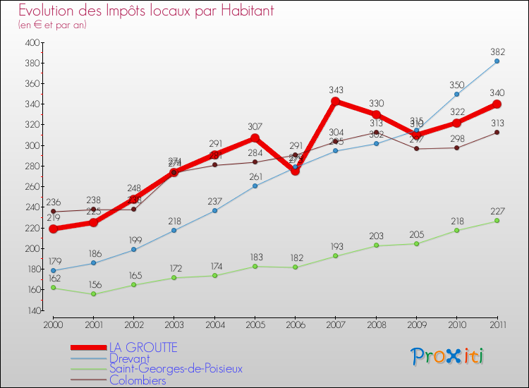 Evolution et montant des impôts locaux par Habitant pour LA GROUTTE et les communes proches Comparaison des impôts locaux par habitant pour LA GROUTTE et les communes voisines
