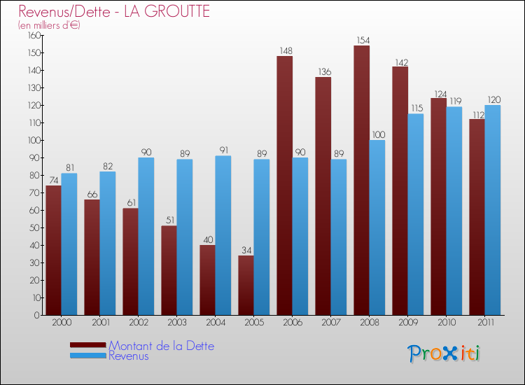 Evolution comparée de la dette et des revenus pour la commune de LA GROUTTE de 2000 à 2011 Comparaison de la dette et des revenus pour LA GROUTTE de 2000 à 2011