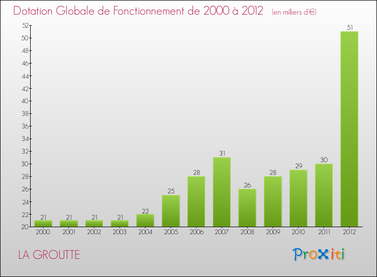 Evolution du montant de la Dotation Globale de Fonctionnement pour la commune de LA GROUTTE de 2000 à 2012 Evolution du montant de la Dotation Globale de Fonctionnement pour LA GROUTTE de 2000 à 2012