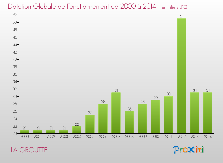 Evolution du montant de la Dotation Globale de Fonctionnement pour la commune de LA GROUTTE de 2000 à 2014 Evolution du montant de la Dotation Globale de Fonctionnement pour LA GROUTTE de 2000 à 2014